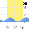 Tinian Island tide chart for Monday, August 29, 2022