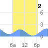 Tinian Island tide chart for Tuesday, August 2, 2022