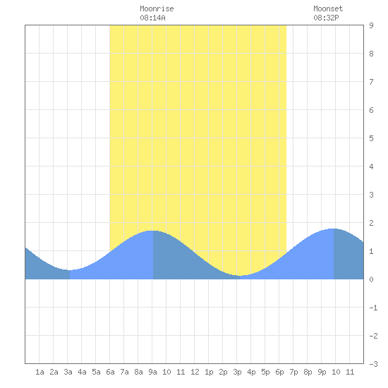 Tinian Island tide chart for Tuesday, August 30, 2022