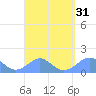 Tinian Island tide chart for Wednesday, August 31, 2022