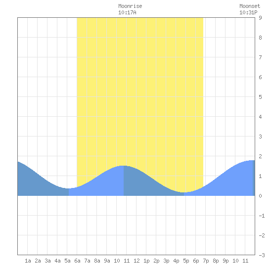 Tinian Island tide chart for Wednesday, August 3, 2022