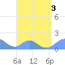 Tinian Island tide chart for Wednesday, August 3, 2022