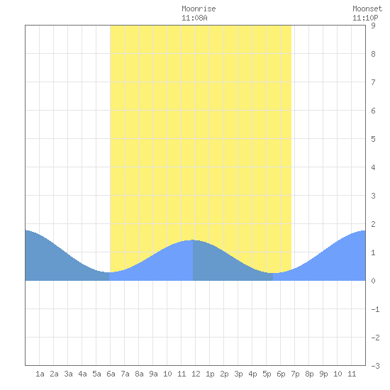 Tinian Island tide chart for Thursday, August 4, 2022