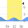 Tinian Island tide chart for Thursday, August 4, 2022