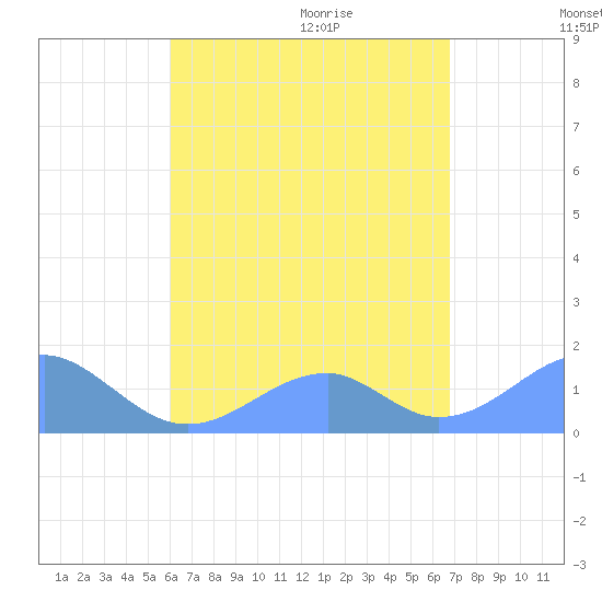 Tinian Island tide chart for Friday, August 5, 2022