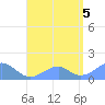Tinian Island tide chart for Friday, August 5, 2022