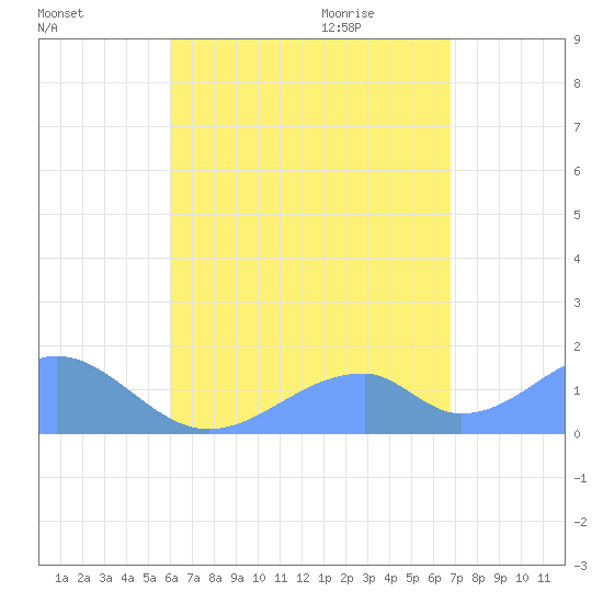 Tinian Island tide chart for Saturday, August 6, 2022