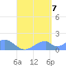 Tinian Island tide chart for Sunday, August 7, 2022