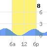 Tinian Island tide chart for Monday, August 8, 2022