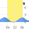 Tinian Island tide chart for Tuesday, August 9, 2022