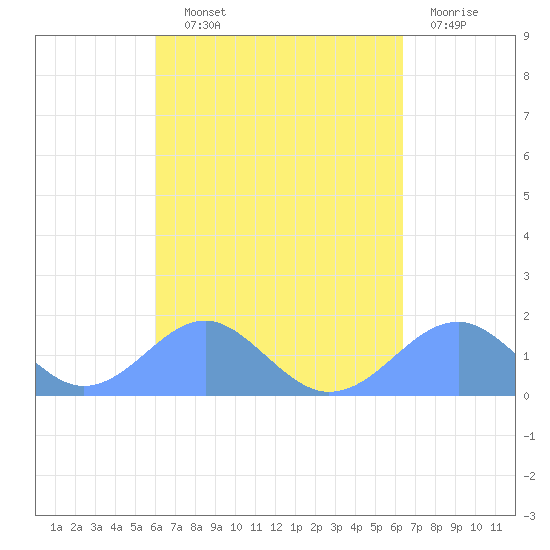 Tinian Island tide chart for Monday, September 12, 2022