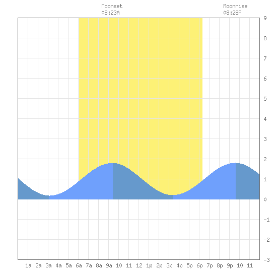 Tinian Island tide chart for Tuesday, September 13, 2022