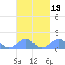 Tinian Island tide chart for Tuesday, September 13, 2022