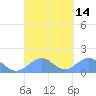 Tinian Island tide chart for Wednesday, September 14, 2022