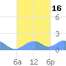 Tinian Island tide chart for Friday, September 16, 2022
