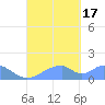 Tinian Island tide chart for Saturday, September 17, 2022