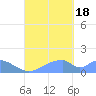 Tinian Island tide chart for Sunday, September 18, 2022
