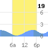 Tinian Island tide chart for Monday, September 19, 2022