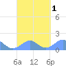 Tinian Island tide chart for Thursday, September 1, 2022