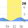 Tinian Island tide chart for Tuesday, September 20, 2022