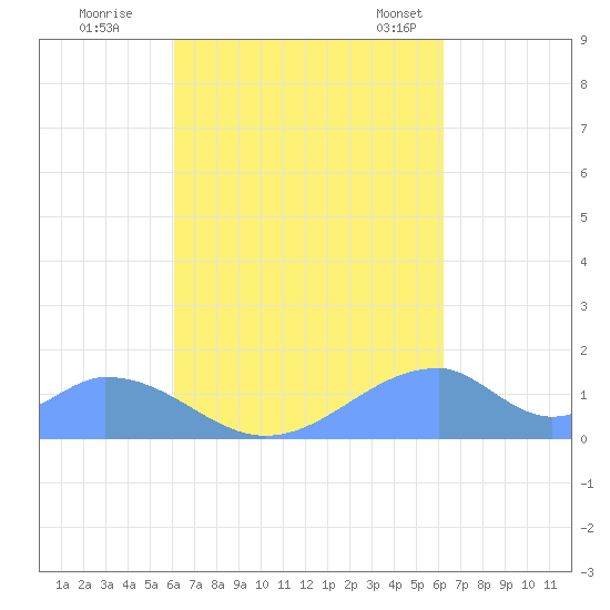 Tinian Island tide chart for Wednesday, September 21, 2022