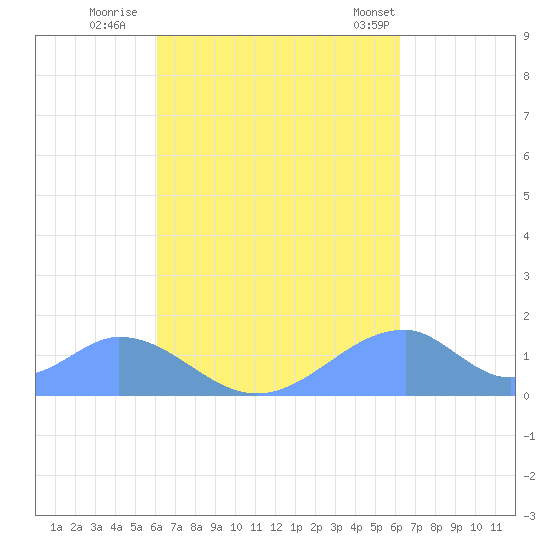 Tinian Island tide chart for Thursday, September 22, 2022