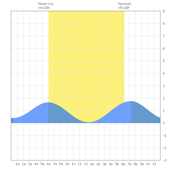 Tinian Island tide chart for Saturday, September 24, 2022