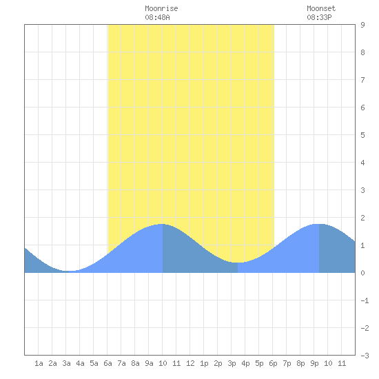 Tinian Island tide chart for Thursday, September 29, 2022