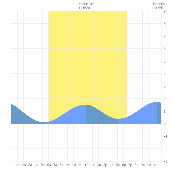 Tinian Island tide chart for Friday, September 2, 2022