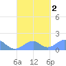Tinian Island tide chart for Friday, September 2, 2022
