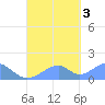 Tinian Island tide chart for Saturday, September 3, 2022