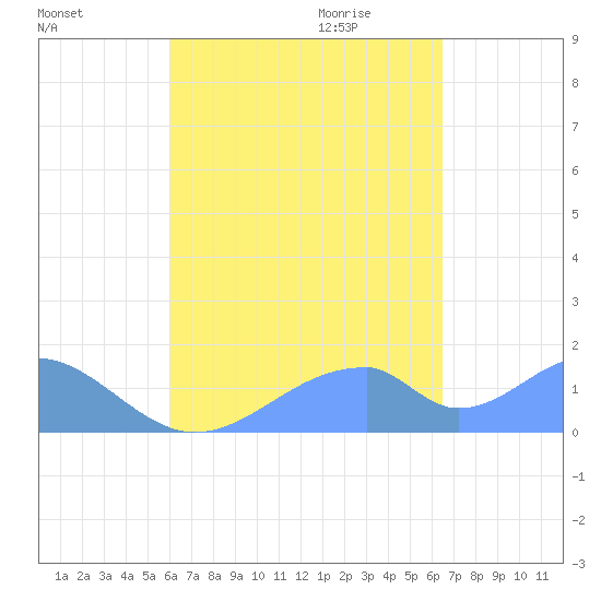 Tinian Island tide chart for Sunday, September 4, 2022