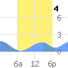 Tinian Island tide chart for Sunday, September 4, 2022
