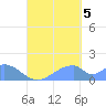 Tinian Island tide chart for Monday, September 5, 2022