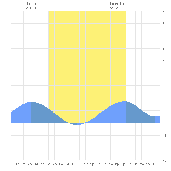 Tinian Island tide chart for Wednesday, September 7, 2022