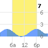 Tinian Island tide chart for Wednesday, September 7, 2022