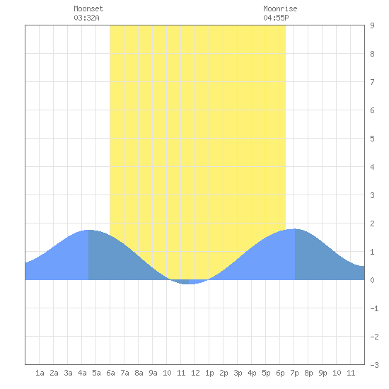 Tinian Island tide chart for Thursday, September 8, 2022