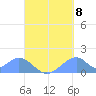 Tinian Island tide chart for Thursday, September 8, 2022