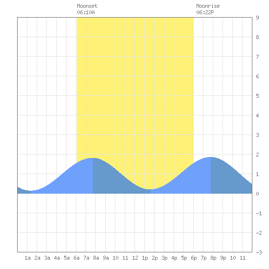 Tinian Island tide chart for Monday, October 10, 2022