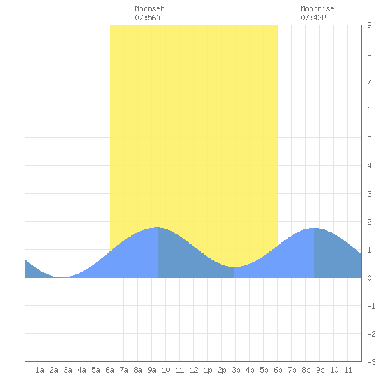 Tinian Island tide chart for Wednesday, October 12, 2022