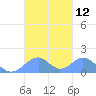 Tinian Island tide chart for Wednesday, October 12, 2022
