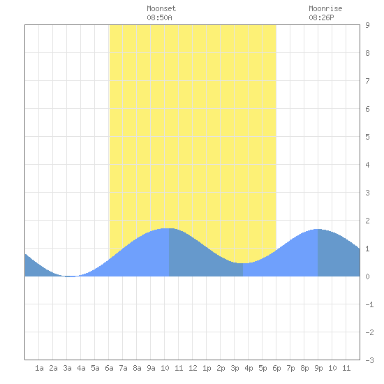 Tinian Island tide chart for Thursday, October 13, 2022