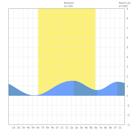 Tinian Island tide chart for Sunday, October 16, 2022