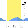 Tinian Island tide chart for Monday, October 17, 2022