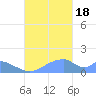 Tinian Island tide chart for Tuesday, October 18, 2022