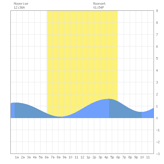 Tinian Island tide chart for Wednesday, October 19, 2022