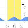 Tinian Island tide chart for Saturday, October 1, 2022