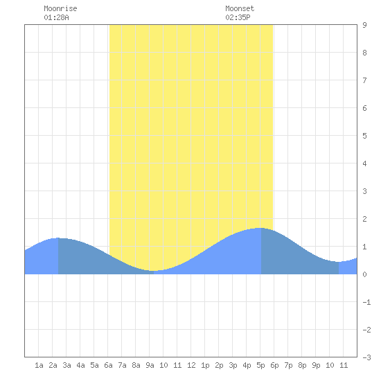 Tinian Island tide chart for Thursday, October 20, 2022