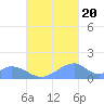 Tinian Island tide chart for Thursday, October 20, 2022
