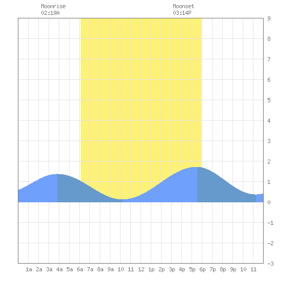 Tinian Island tide chart for Friday, October 21, 2022